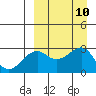 Inanudak Bay tide chart for Wednesday, September 10, 2025