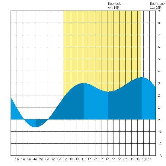 Inanudak Bay tide chart for Friday, September 12, 2025