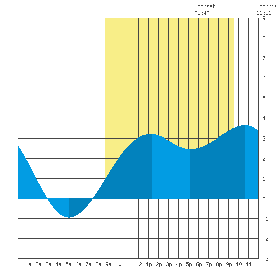 Inanudak Bay tide chart for Saturday, September 13, 2025