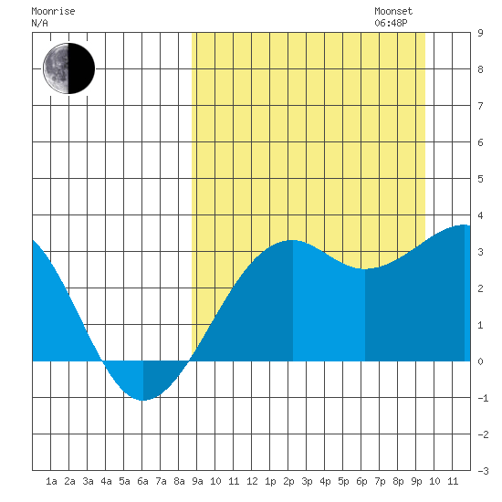 Inanudak Bay tide chart for Sunday, September 14, 2025