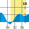 Inanudak Bay tide chart for Tuesday, September 16, 2025