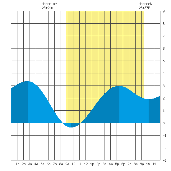 Inanudak Bay tide chart for Thursday, September 18, 2025
