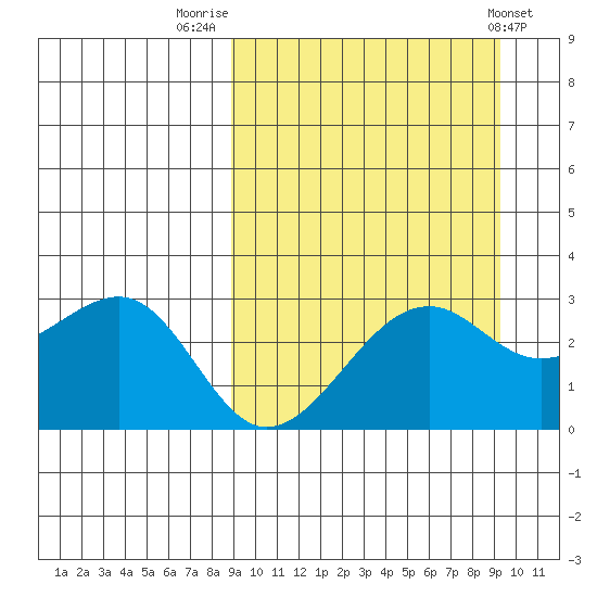 Inanudak Bay tide chart for Friday, September 19, 2025