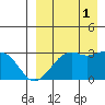 Inanudak Bay tide chart for Monday, September 1, 2025