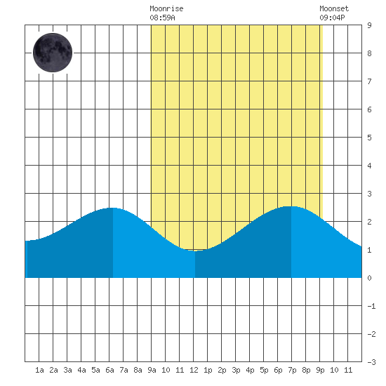 Inanudak Bay tide chart for Sunday, September 21, 2025
