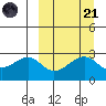 Inanudak Bay tide chart for Sunday, September 21, 2025
