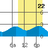 Inanudak Bay tide chart for Monday, September 22, 2025
