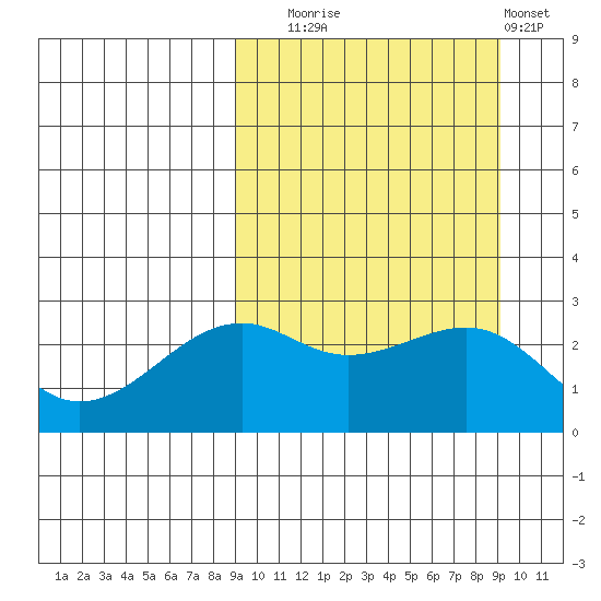 Inanudak Bay tide chart for Tuesday, September 23, 2025