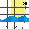 Inanudak Bay tide chart for Tuesday, September 23, 2025