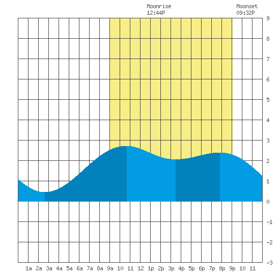 Inanudak Bay tide chart for Wednesday, September 24, 2025