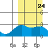 Inanudak Bay tide chart for Wednesday, September 24, 2025