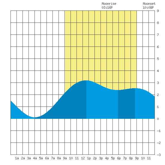 Inanudak Bay tide chart for Friday, September 26, 2025