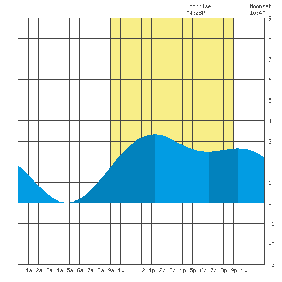 Inanudak Bay tide chart for Saturday, September 27, 2025