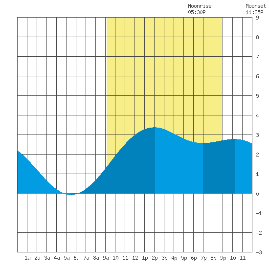 Inanudak Bay tide chart for Sunday, September 28, 2025