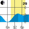 Inanudak Bay tide chart for Monday, September 29, 2025
