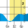 Inanudak Bay tide chart for Tuesday, September 2, 2025