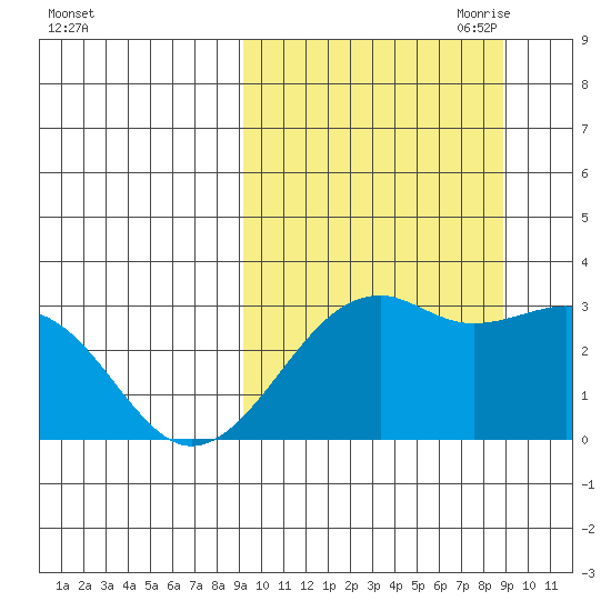 Inanudak Bay tide chart for Tuesday, September 30, 2025