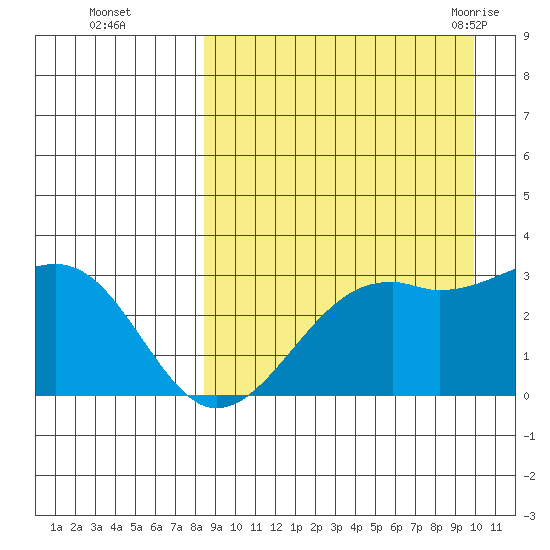 Inanudak Bay tide chart for Wednesday, September 3, 2025
