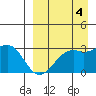 Inanudak Bay tide chart for Thursday, September 4, 2025