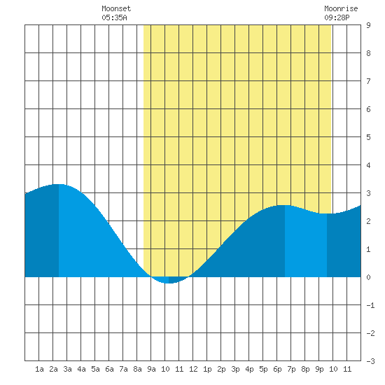 Inanudak Bay tide chart for Friday, September 5, 2025