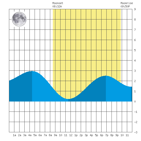 Inanudak Bay tide chart for Sunday, September 7, 2025