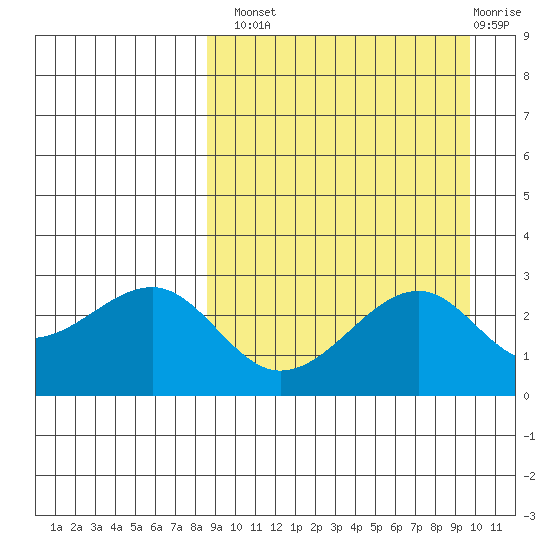 Inanudak Bay tide chart for Monday, September 8, 2025