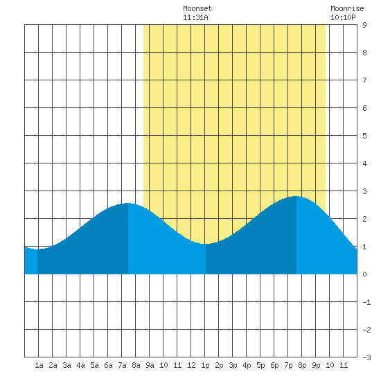 Inanudak Bay tide chart for Tuesday, September 9, 2025