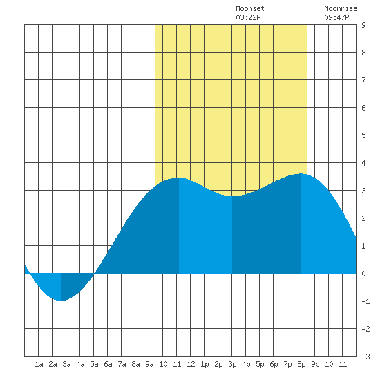 Inanudak Bay tide chart for Friday, October 10, 2025