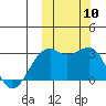 Inanudak Bay tide chart for Friday, October 10, 2025