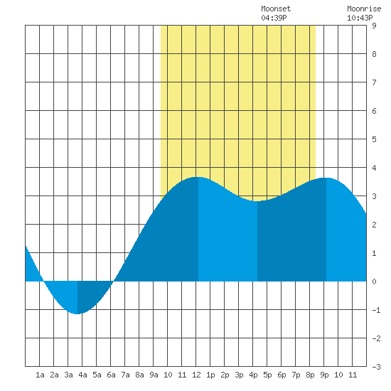 Inanudak Bay tide chart for Saturday, October 11, 2025