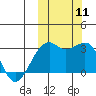 Inanudak Bay tide chart for Saturday, October 11, 2025