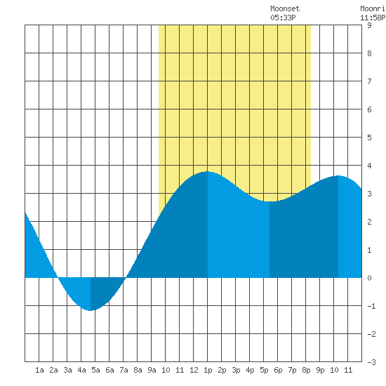 Inanudak Bay tide chart for Sunday, October 12, 2025