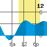 Inanudak Bay tide chart for Sunday, October 12, 2025