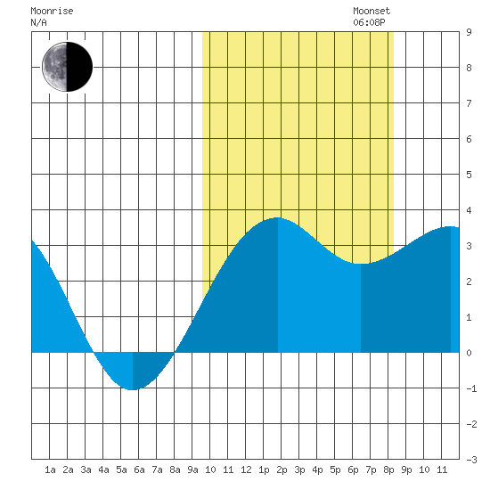 Inanudak Bay tide chart for Monday, October 13, 2025