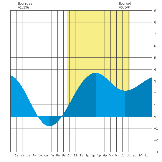 Inanudak Bay tide chart for Tuesday, October 14, 2025