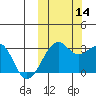 Inanudak Bay tide chart for Tuesday, October 14, 2025