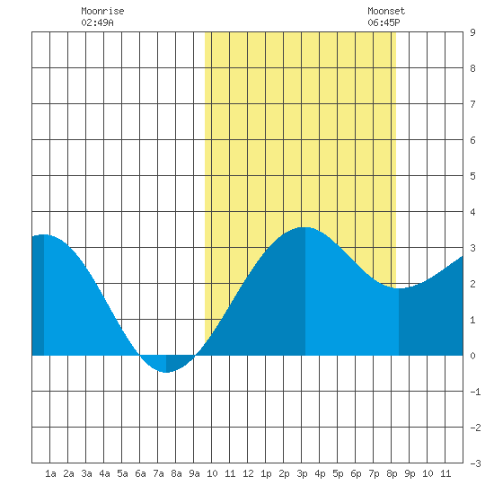 Inanudak Bay tide chart for Wednesday, October 15, 2025