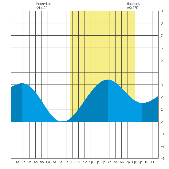 Inanudak Bay tide chart for Thursday, October 16, 2025
