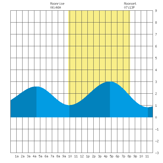 Inanudak Bay tide chart for Saturday, October 18, 2025