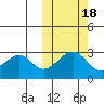 Inanudak Bay tide chart for Saturday, October 18, 2025