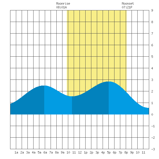 Inanudak Bay tide chart for Sunday, October 19, 2025