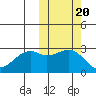 Inanudak Bay tide chart for Monday, October 20, 2025
