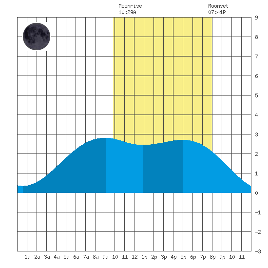 Inanudak Bay tide chart for Tuesday, October 21, 2025