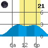 Inanudak Bay tide chart for Tuesday, October 21, 2025