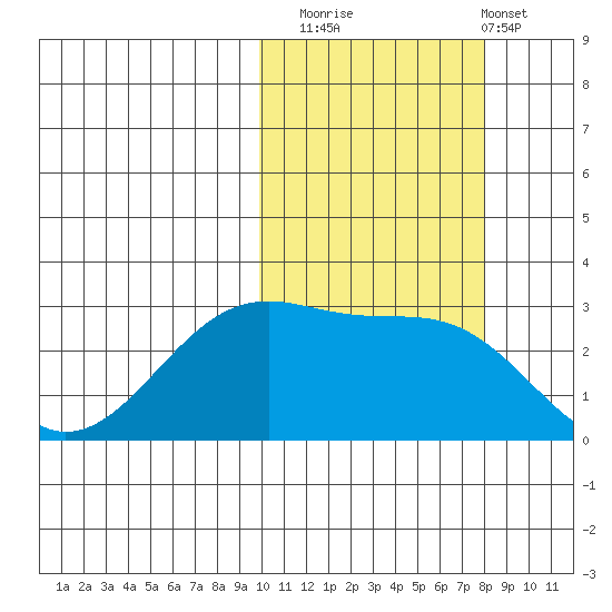 Inanudak Bay tide chart for Wednesday, October 22, 2025
