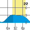 Inanudak Bay tide chart for Wednesday, October 22, 2025