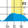 Inanudak Bay tide chart for Thursday, October 23, 2025