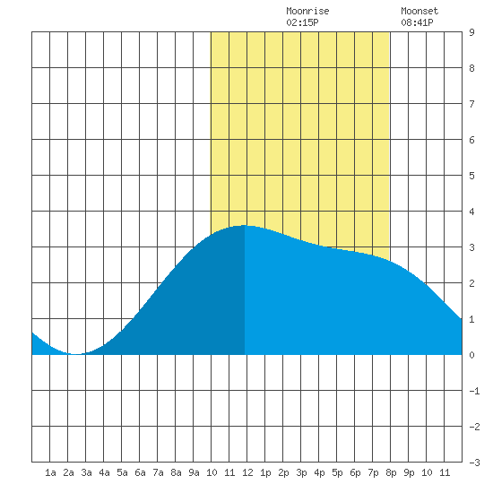 Inanudak Bay tide chart for Friday, October 24, 2025