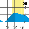 Inanudak Bay tide chart for Saturday, October 25, 2025