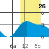 Inanudak Bay tide chart for Sunday, October 26, 2025
